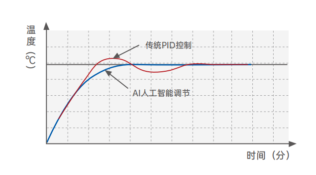 AI人工智能調(diào)節(jié)技術(shù).png